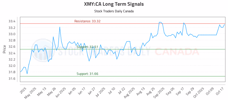 Stock Chart for XMY:CA