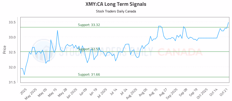 Stock Chart for XMY:CA