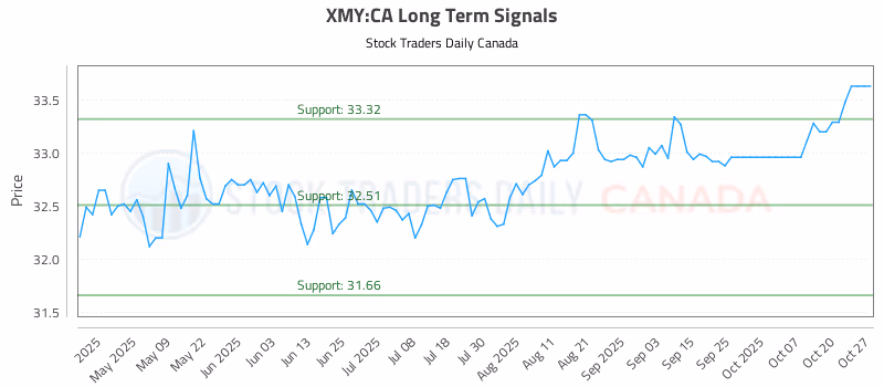 Stock Chart for XMY:CA