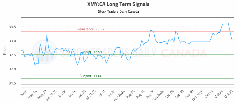 Stock Chart for XMY:CA
