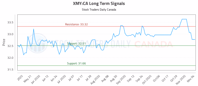 Stock Chart for XMY:CA