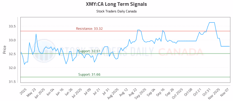 Stock Chart for XMY:CA