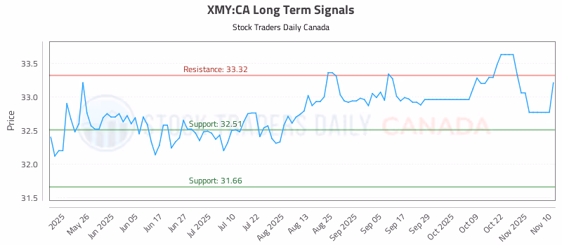 Stock Chart for XMY:CA
