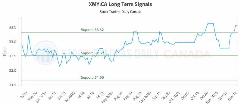 Stock Chart for XMY:CA