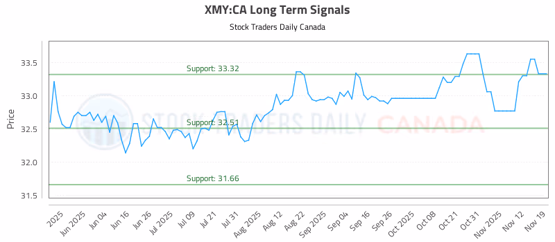 Stock Chart for XMY:CA