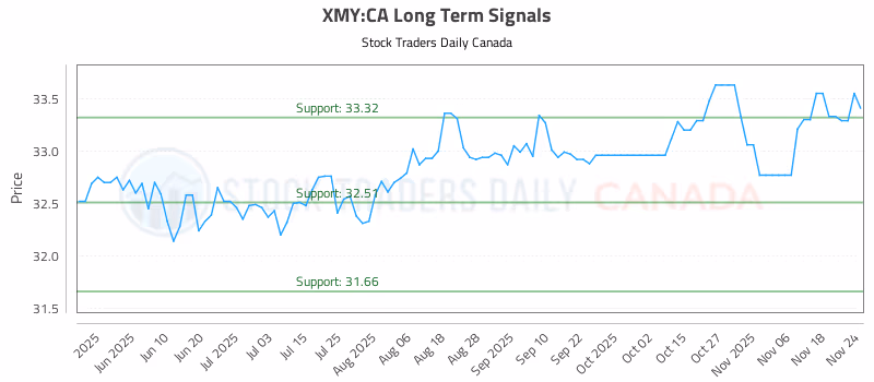 Stock Chart for XMY:CA
