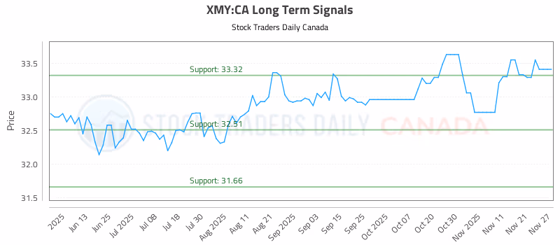 Stock Chart for XMY:CA
