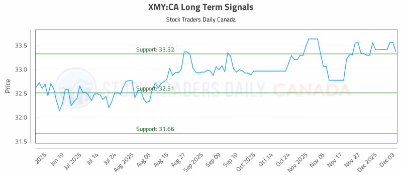 Stock Chart for XMY:CA