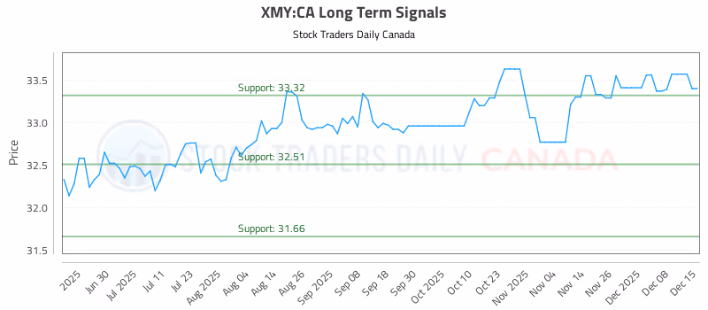 Stock Chart for XMY:CA