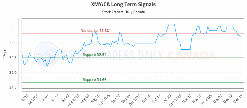 Stock Chart for XMY:CA