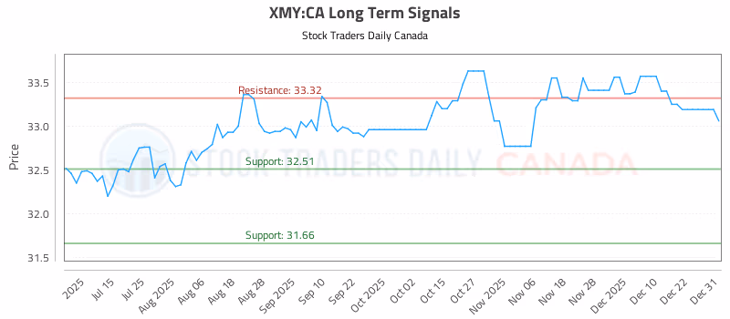 Stock Chart for XMY:CA