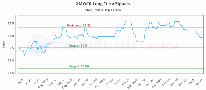 Stock Chart for XMY:CA