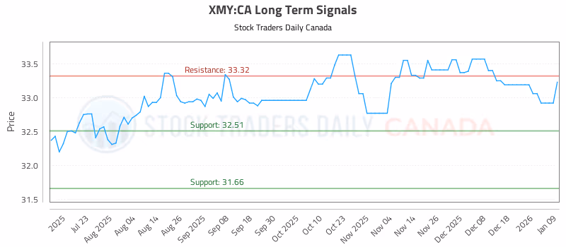 Stock Chart for XMY:CA