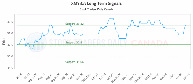 Stock Chart for XMY:CA