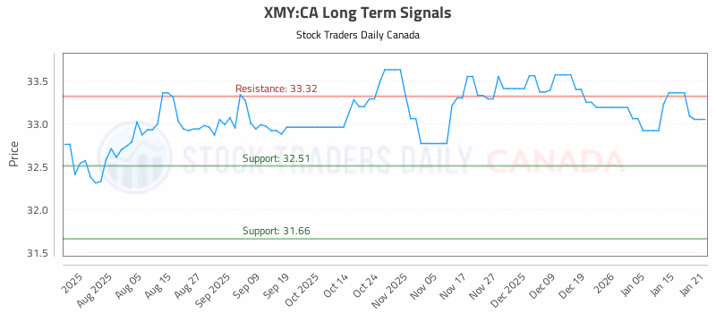 Stock Chart for XMY:CA