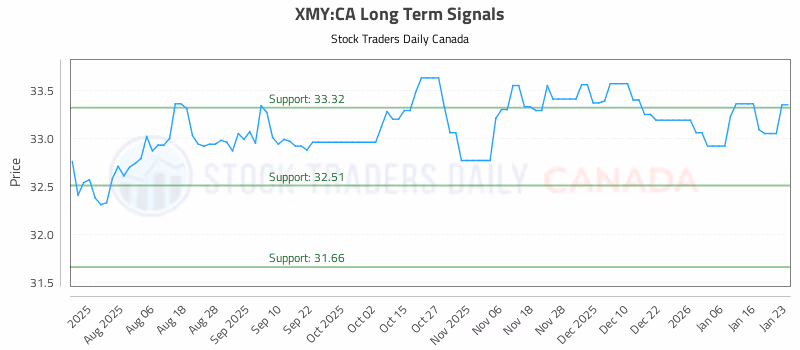 Stock Chart for XMY:CA