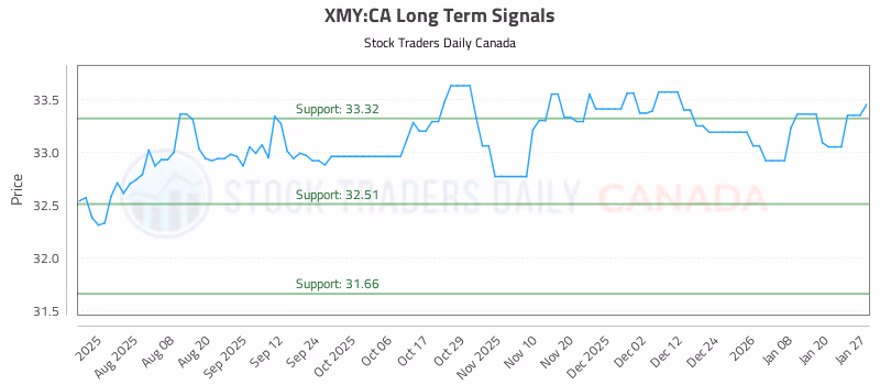 Stock Chart for XMY:CA