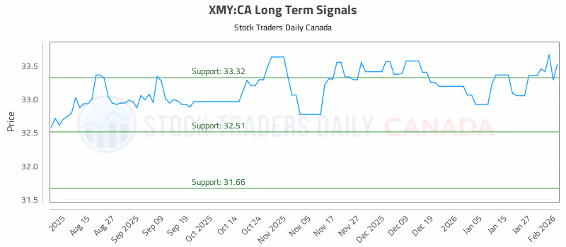 Stock Chart for XMY:CA
