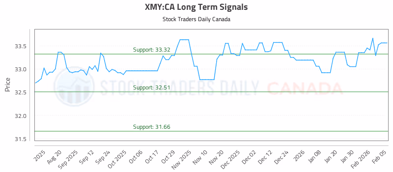 Stock Chart for XMY:CA