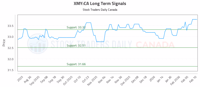 Stock Chart for XMY:CA