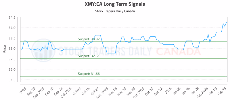 Stock Chart for XMY:CA