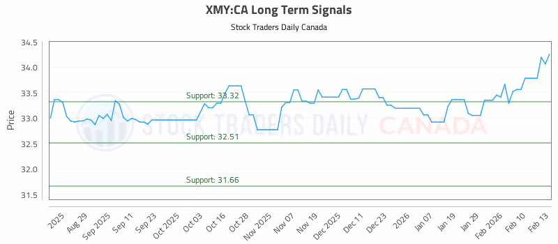 Stock Chart for XMY:CA