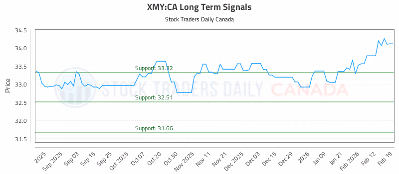 Stock Chart for XMY:CA