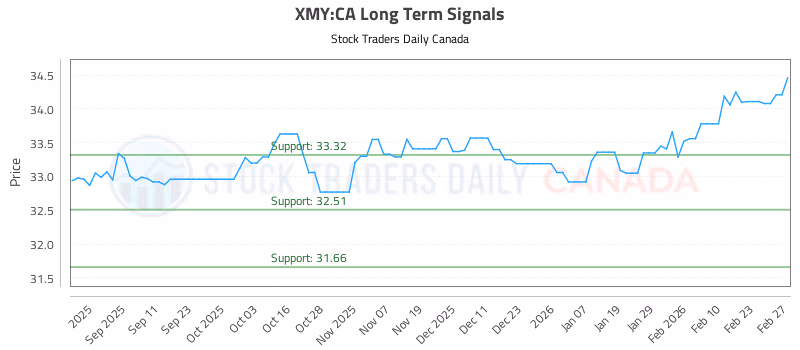 Stock Chart for XMY:CA