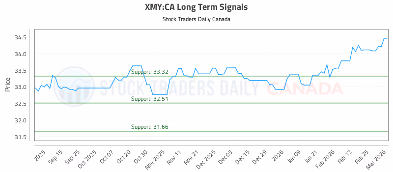 Stock Chart for XMY:CA