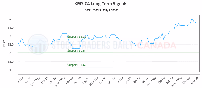 Stock Chart for XMY:CA