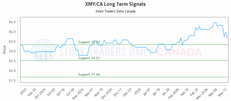Stock Chart for XMY:CA