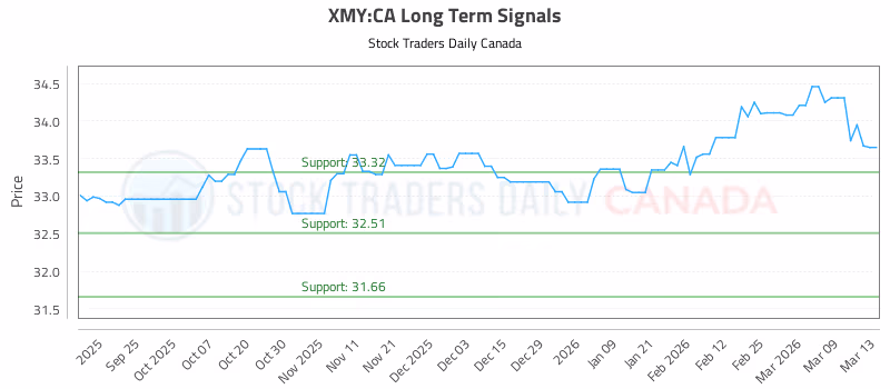 Stock Chart for XMY:CA