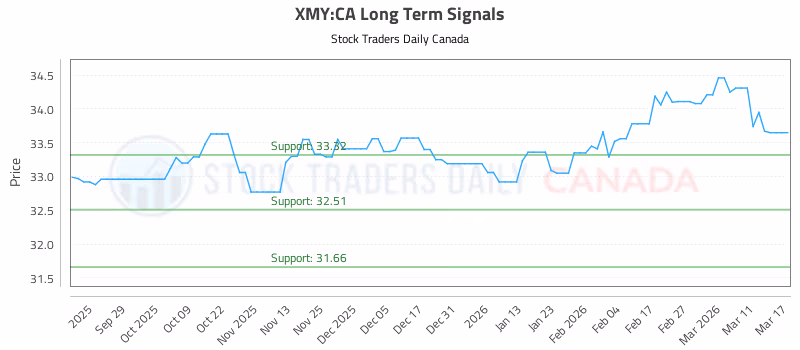 Stock Chart for XMY:CA