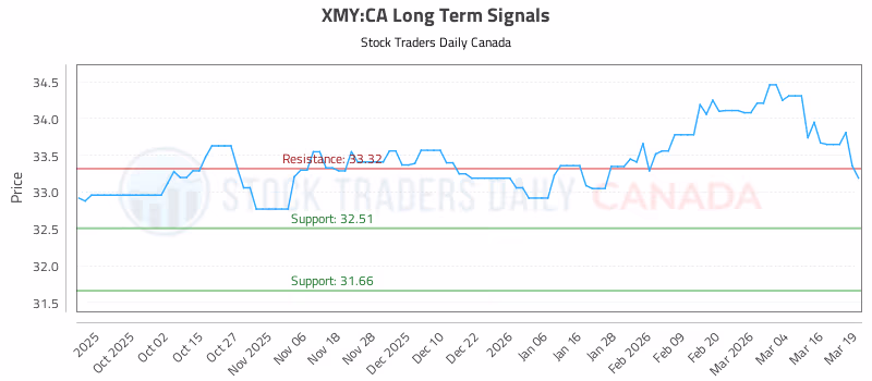 Stock Chart for XMY:CA