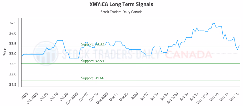 Stock Chart for XMY:CA