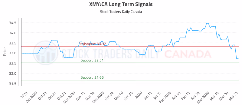Stock Chart for XMY:CA