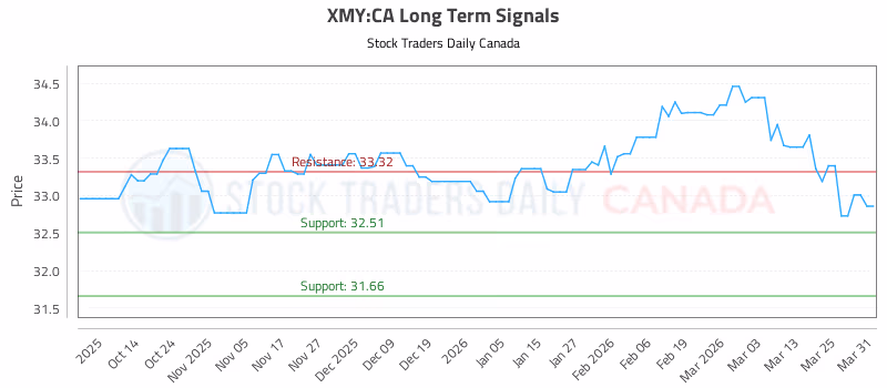 Stock Chart for XMY:CA