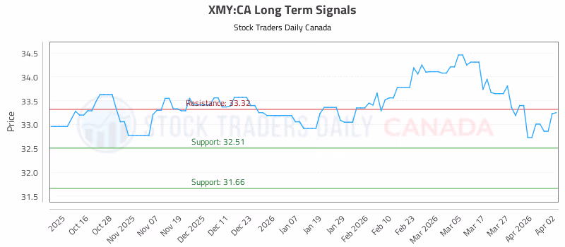 Stock Chart for XMY:CA