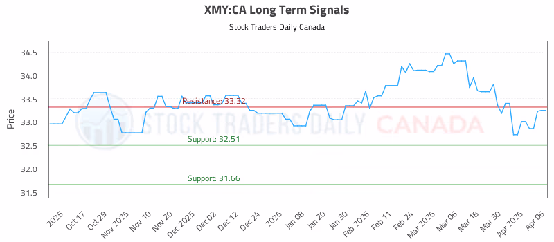 Stock Chart for XMY:CA