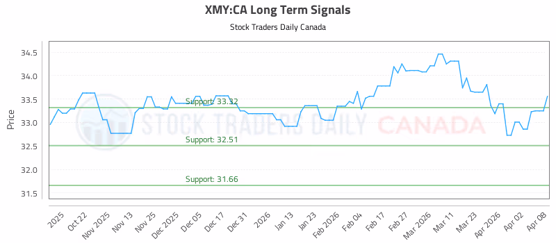 Stock Chart for XMY:CA