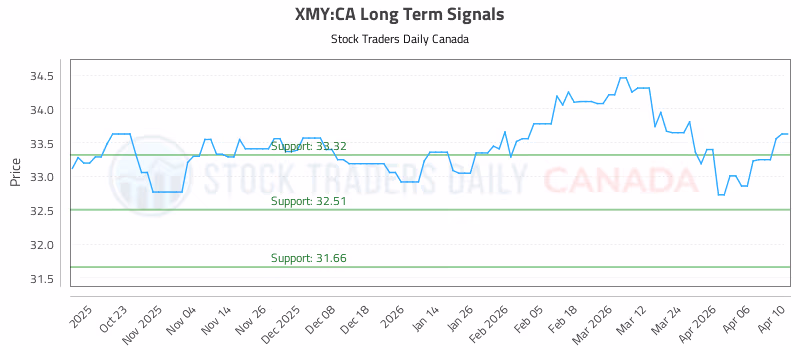 Stock Chart for XMY:CA