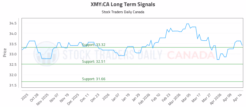 Stock Chart for XMY:CA