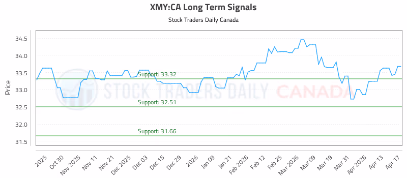 Stock Chart for XMY:CA