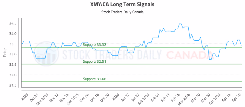 Stock Chart for XMY:CA