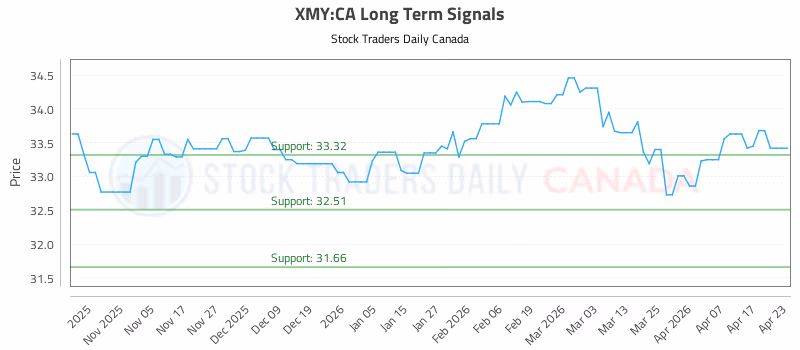 Stock Chart for XMY:CA