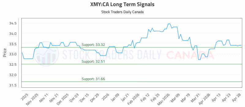 Stock Chart for XMY:CA