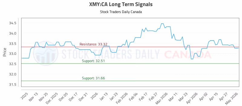 Stock Chart for XMY:CA