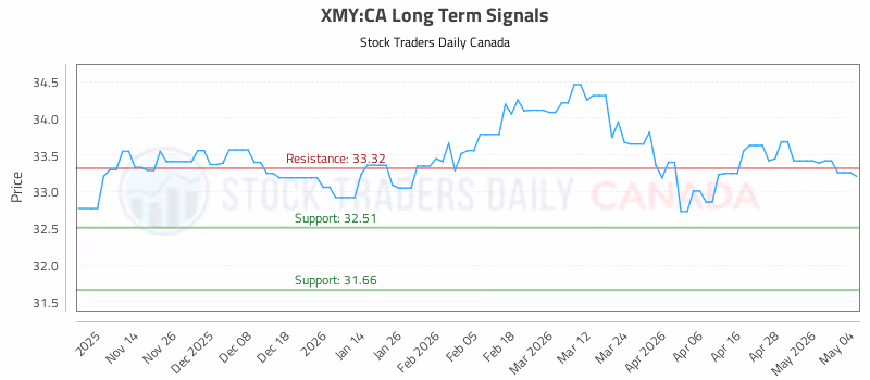 Stock Chart for XMY:CA