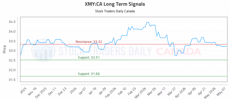 Stock Chart for XMY:CA