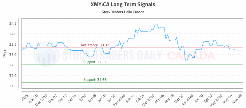 Stock Chart for XMY:CA